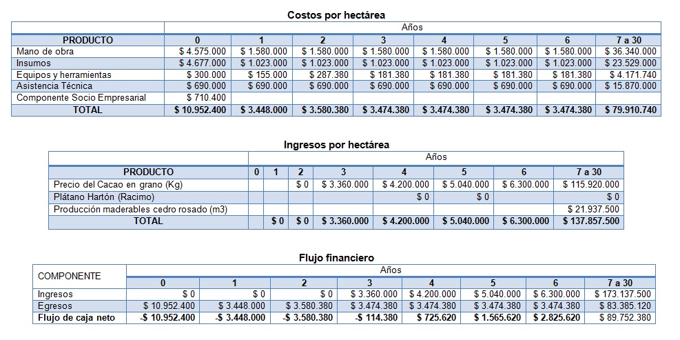 flujo financiero de un proyecto de inversión para un Sistema Agroforestal de Cacao, en Colombia. Año base 2008